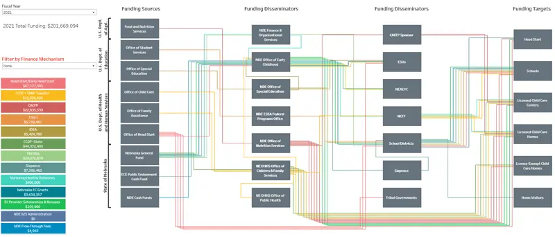 Nebraska Early Childhood Funding Map