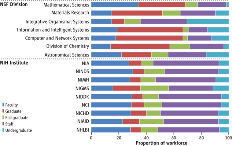 differences-in-workforce-composition-in-projects-funded-by-nsf-divisions-and-nih-institutes differences-in-workforce-composition-in-projects-funded-by-nsf-divisions-and-nih-institutes6168
